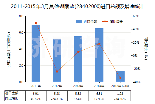 2011-2015年3月其他硼酸鹽(28402000)進口總額及增速統(tǒng)計